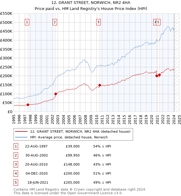 12, GRANT STREET, NORWICH, NR2 4HA: Price paid vs HM Land Registry's House Price Index