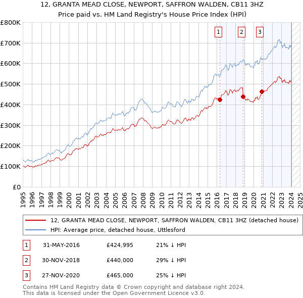 12, GRANTA MEAD CLOSE, NEWPORT, SAFFRON WALDEN, CB11 3HZ: Price paid vs HM Land Registry's House Price Index