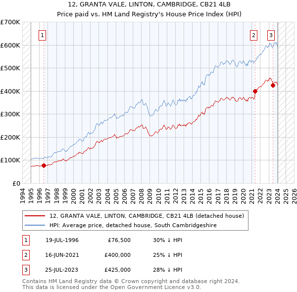 12, GRANTA VALE, LINTON, CAMBRIDGE, CB21 4LB: Price paid vs HM Land Registry's House Price Index