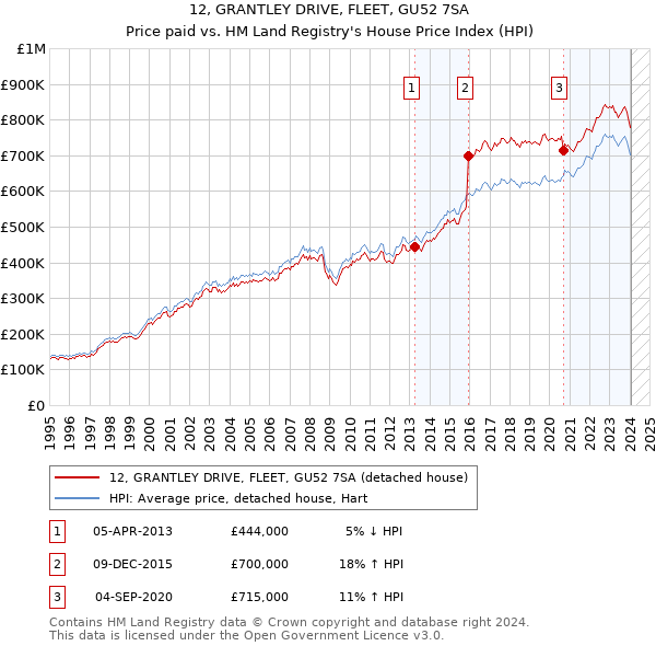12, GRANTLEY DRIVE, FLEET, GU52 7SA: Price paid vs HM Land Registry's House Price Index