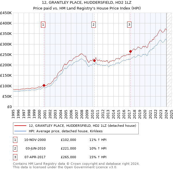 12, GRANTLEY PLACE, HUDDERSFIELD, HD2 1LZ: Price paid vs HM Land Registry's House Price Index
