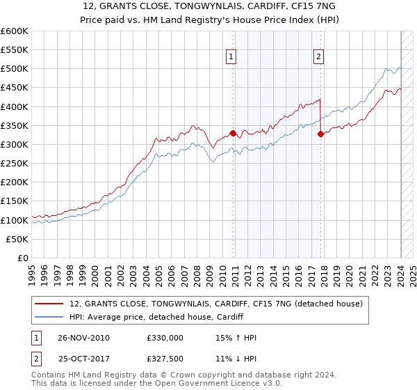 12, GRANTS CLOSE, TONGWYNLAIS, CARDIFF, CF15 7NG: Price paid vs HM Land Registry's House Price Index