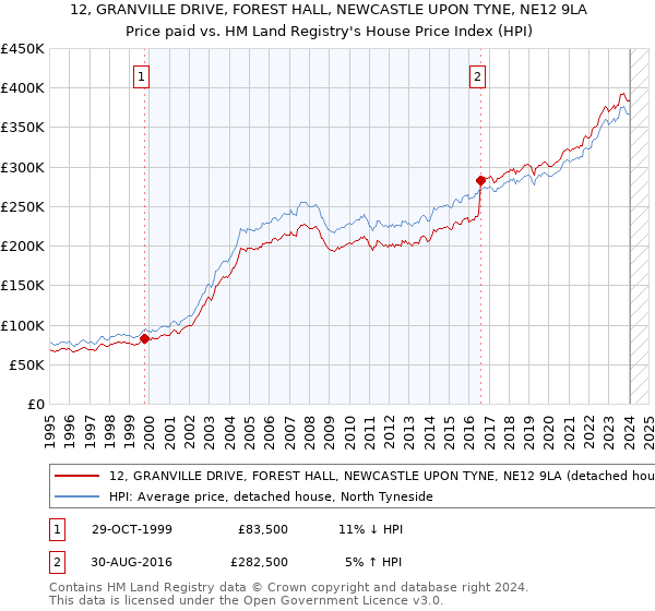 12, GRANVILLE DRIVE, FOREST HALL, NEWCASTLE UPON TYNE, NE12 9LA: Price paid vs HM Land Registry's House Price Index