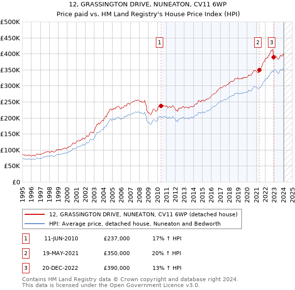 12, GRASSINGTON DRIVE, NUNEATON, CV11 6WP: Price paid vs HM Land Registry's House Price Index