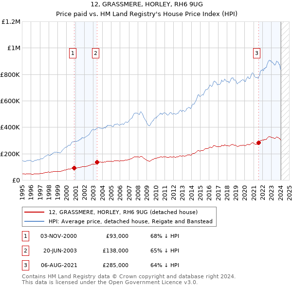 12, GRASSMERE, HORLEY, RH6 9UG: Price paid vs HM Land Registry's House Price Index
