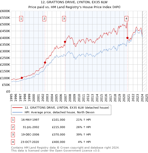 12, GRATTONS DRIVE, LYNTON, EX35 6LW: Price paid vs HM Land Registry's House Price Index