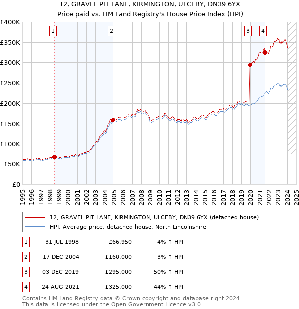 12, GRAVEL PIT LANE, KIRMINGTON, ULCEBY, DN39 6YX: Price paid vs HM Land Registry's House Price Index
