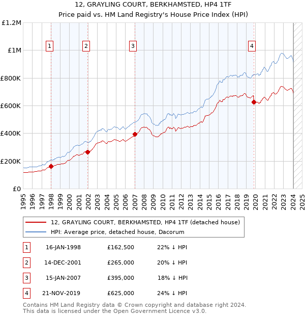 12, GRAYLING COURT, BERKHAMSTED, HP4 1TF: Price paid vs HM Land Registry's House Price Index