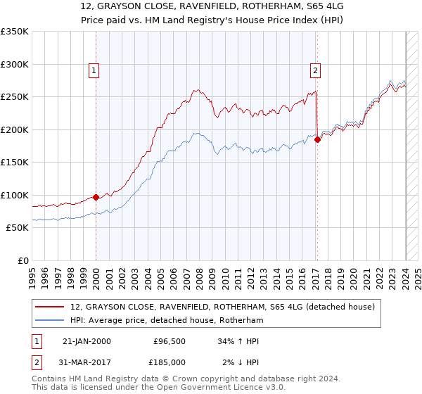 12, GRAYSON CLOSE, RAVENFIELD, ROTHERHAM, S65 4LG: Price paid vs HM Land Registry's House Price Index