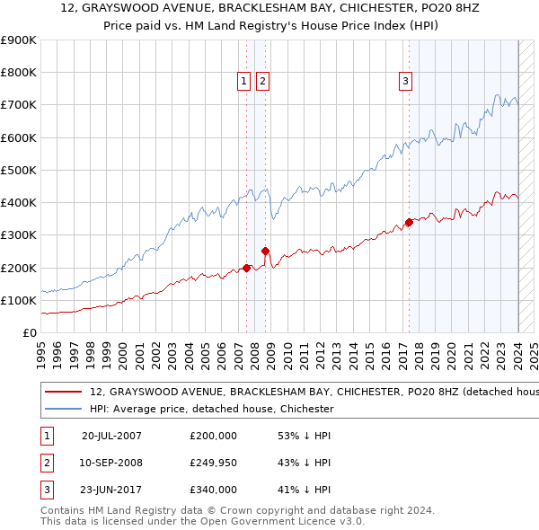 12, GRAYSWOOD AVENUE, BRACKLESHAM BAY, CHICHESTER, PO20 8HZ: Price paid vs HM Land Registry's House Price Index