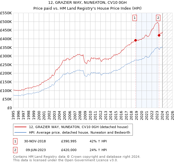 12, GRAZIER WAY, NUNEATON, CV10 0GH: Price paid vs HM Land Registry's House Price Index
