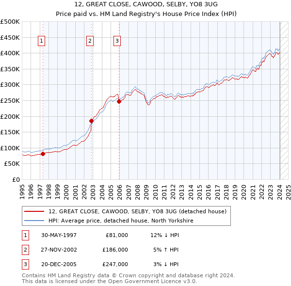 12, GREAT CLOSE, CAWOOD, SELBY, YO8 3UG: Price paid vs HM Land Registry's House Price Index