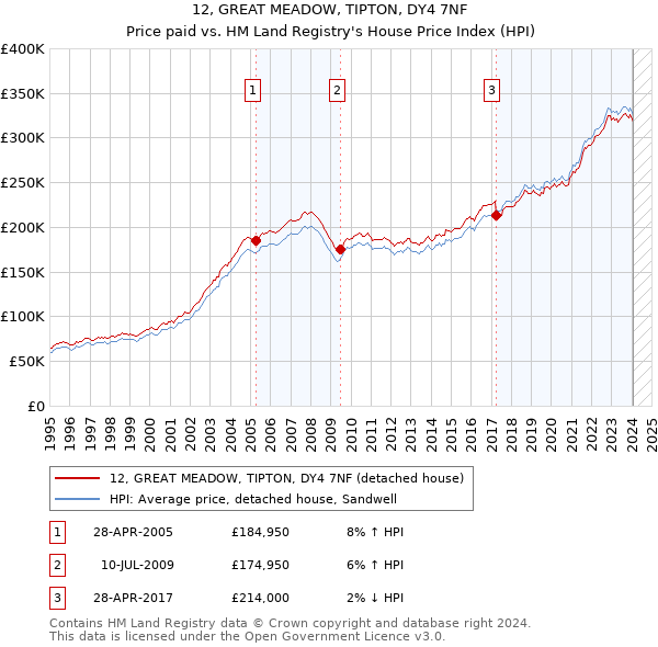 12, GREAT MEADOW, TIPTON, DY4 7NF: Price paid vs HM Land Registry's House Price Index