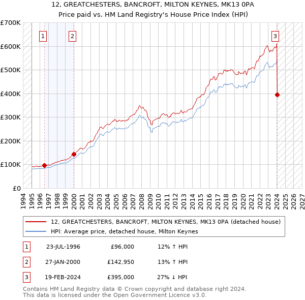 12, GREATCHESTERS, BANCROFT, MILTON KEYNES, MK13 0PA: Price paid vs HM Land Registry's House Price Index