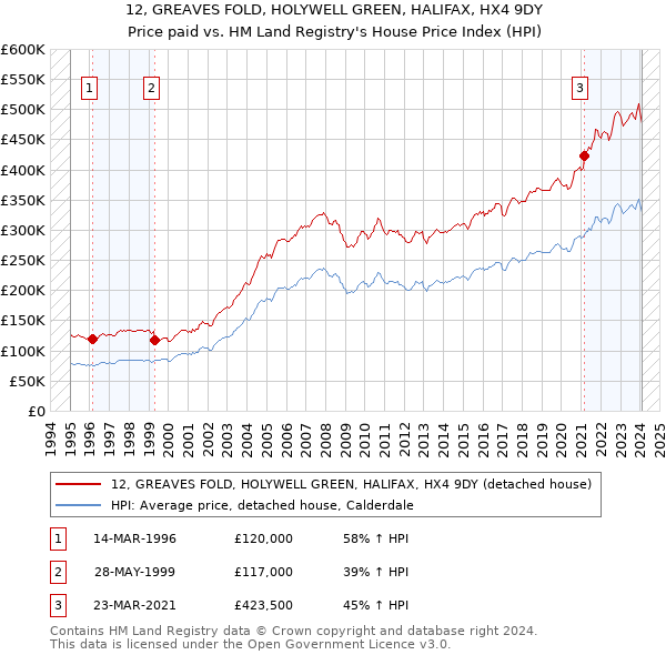 12, GREAVES FOLD, HOLYWELL GREEN, HALIFAX, HX4 9DY: Price paid vs HM Land Registry's House Price Index