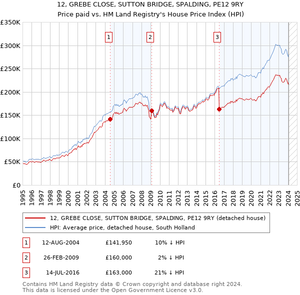 12, GREBE CLOSE, SUTTON BRIDGE, SPALDING, PE12 9RY: Price paid vs HM Land Registry's House Price Index