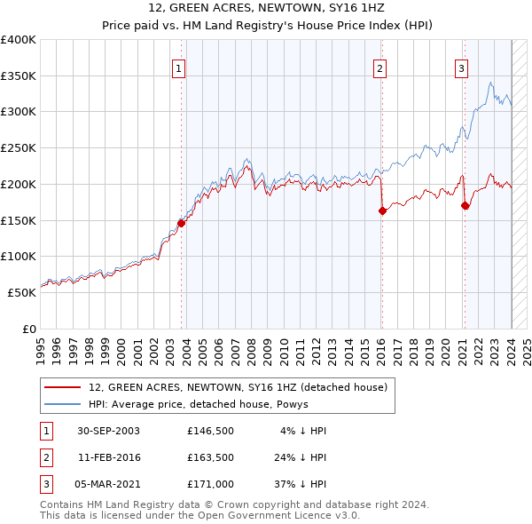 12, GREEN ACRES, NEWTOWN, SY16 1HZ: Price paid vs HM Land Registry's House Price Index