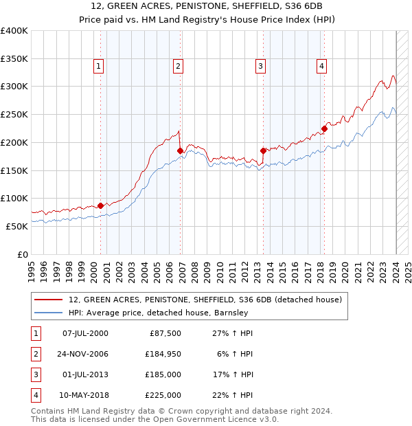 12, GREEN ACRES, PENISTONE, SHEFFIELD, S36 6DB: Price paid vs HM Land Registry's House Price Index