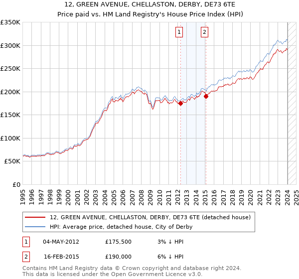 12, GREEN AVENUE, CHELLASTON, DERBY, DE73 6TE: Price paid vs HM Land Registry's House Price Index