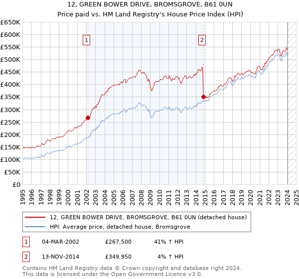 12, GREEN BOWER DRIVE, BROMSGROVE, B61 0UN: Price paid vs HM Land Registry's House Price Index