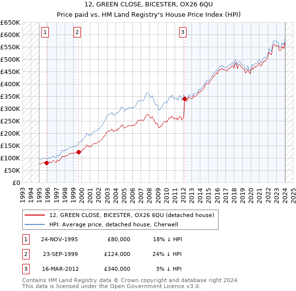 12, GREEN CLOSE, BICESTER, OX26 6QU: Price paid vs HM Land Registry's House Price Index