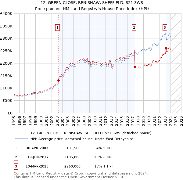 12, GREEN CLOSE, RENISHAW, SHEFFIELD, S21 3WS: Price paid vs HM Land Registry's House Price Index