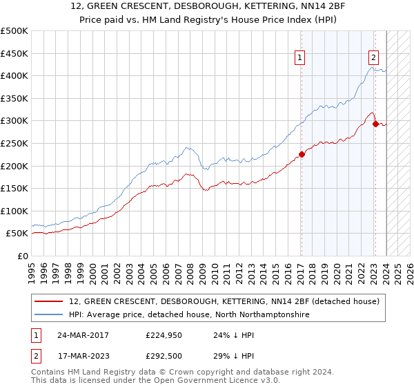 12, GREEN CRESCENT, DESBOROUGH, KETTERING, NN14 2BF: Price paid vs HM Land Registry's House Price Index