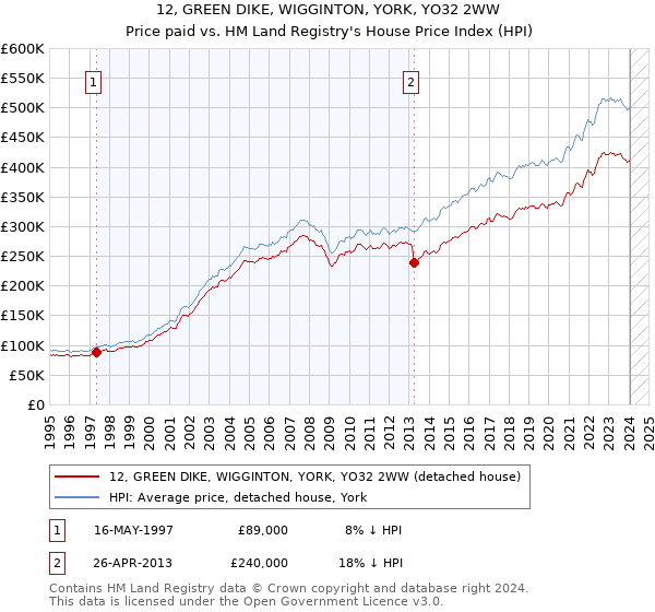 12, GREEN DIKE, WIGGINTON, YORK, YO32 2WW: Price paid vs HM Land Registry's House Price Index