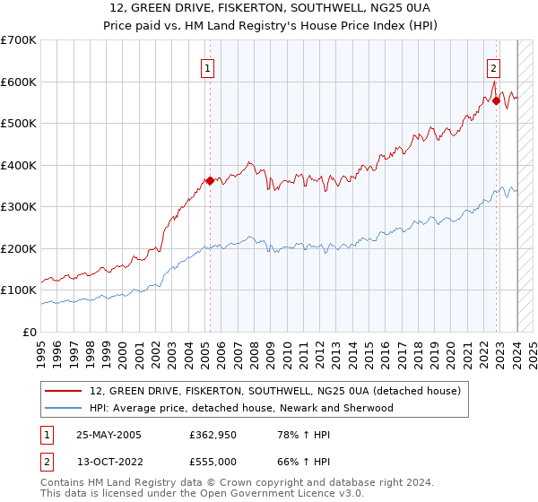 12, GREEN DRIVE, FISKERTON, SOUTHWELL, NG25 0UA: Price paid vs HM Land Registry's House Price Index