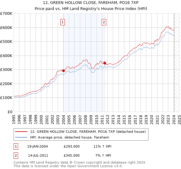 12, GREEN HOLLOW CLOSE, FAREHAM, PO16 7XP: Price paid vs HM Land Registry's House Price Index