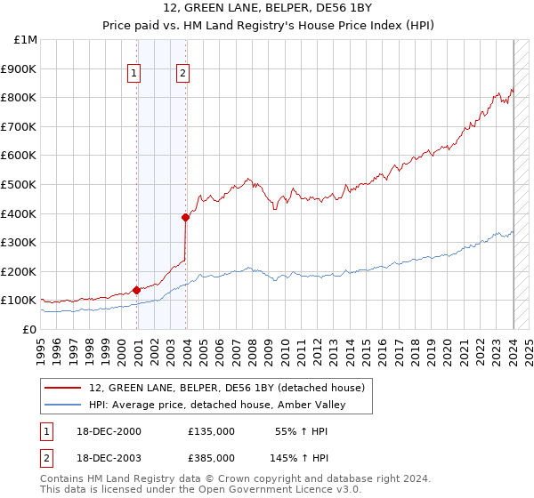 12, GREEN LANE, BELPER, DE56 1BY: Price paid vs HM Land Registry's House Price Index
