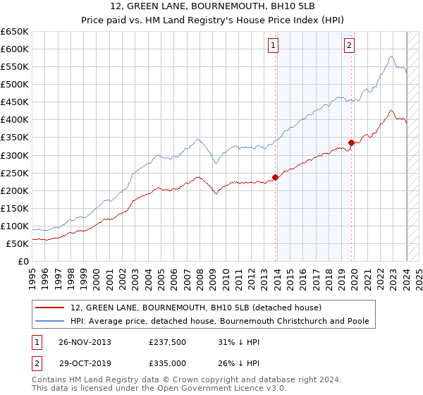 12, GREEN LANE, BOURNEMOUTH, BH10 5LB: Price paid vs HM Land Registry's House Price Index