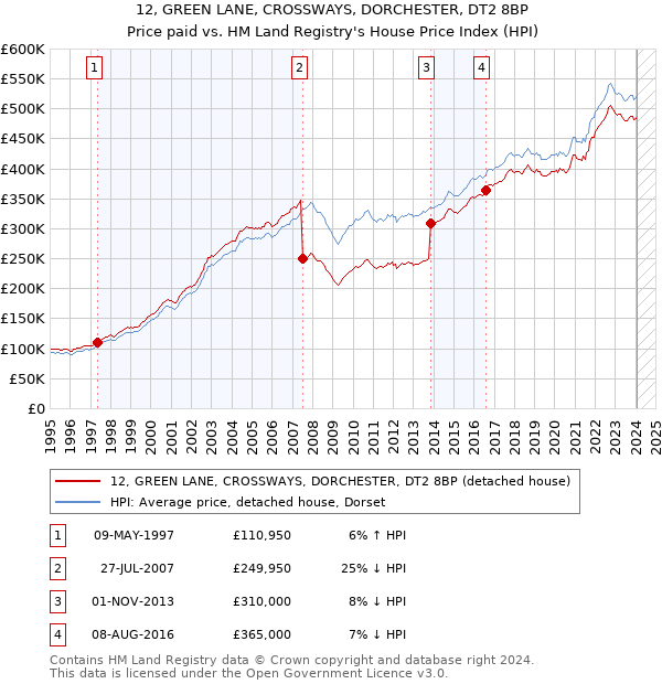12, GREEN LANE, CROSSWAYS, DORCHESTER, DT2 8BP: Price paid vs HM Land Registry's House Price Index