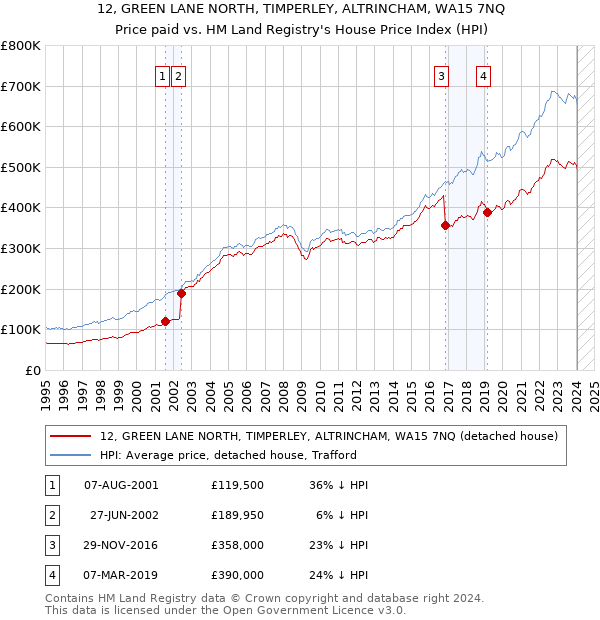 12, GREEN LANE NORTH, TIMPERLEY, ALTRINCHAM, WA15 7NQ: Price paid vs HM Land Registry's House Price Index