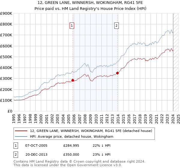 12, GREEN LANE, WINNERSH, WOKINGHAM, RG41 5FE: Price paid vs HM Land Registry's House Price Index