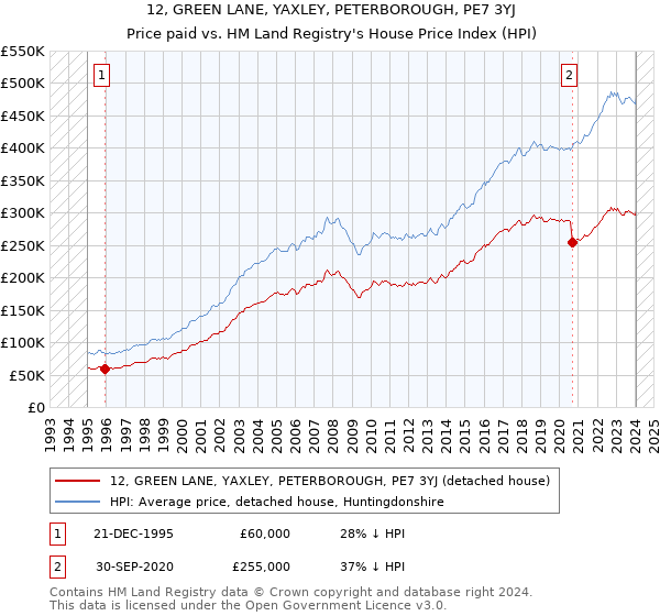 12, GREEN LANE, YAXLEY, PETERBOROUGH, PE7 3YJ: Price paid vs HM Land Registry's House Price Index