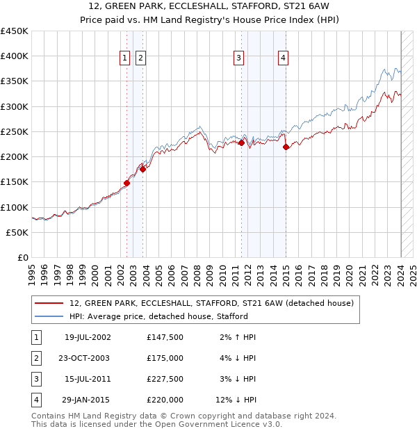 12, GREEN PARK, ECCLESHALL, STAFFORD, ST21 6AW: Price paid vs HM Land Registry's House Price Index