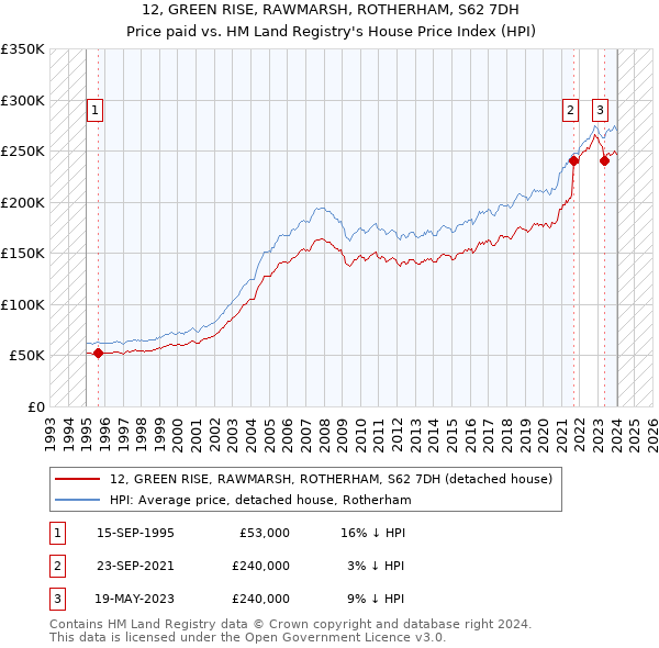 12, GREEN RISE, RAWMARSH, ROTHERHAM, S62 7DH: Price paid vs HM Land Registry's House Price Index