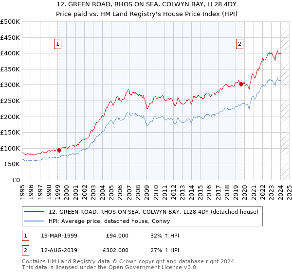 12, GREEN ROAD, RHOS ON SEA, COLWYN BAY, LL28 4DY: Price paid vs HM Land Registry's House Price Index