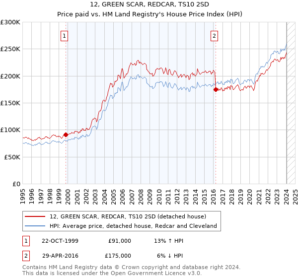 12, GREEN SCAR, REDCAR, TS10 2SD: Price paid vs HM Land Registry's House Price Index
