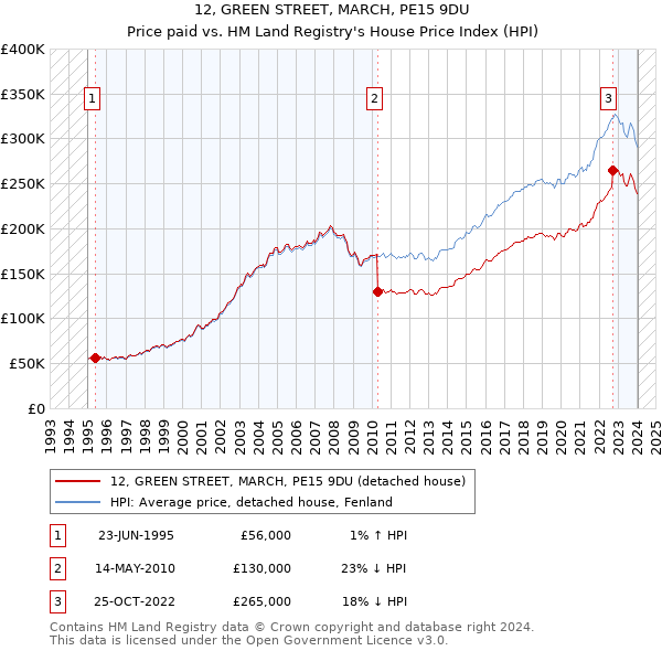 12, GREEN STREET, MARCH, PE15 9DU: Price paid vs HM Land Registry's House Price Index