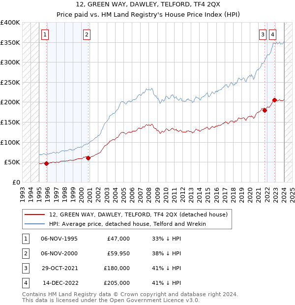 12, GREEN WAY, DAWLEY, TELFORD, TF4 2QX: Price paid vs HM Land Registry's House Price Index