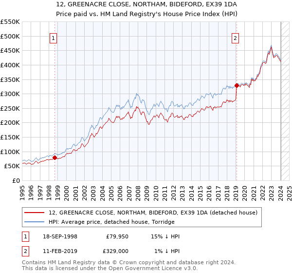 12, GREENACRE CLOSE, NORTHAM, BIDEFORD, EX39 1DA: Price paid vs HM Land Registry's House Price Index