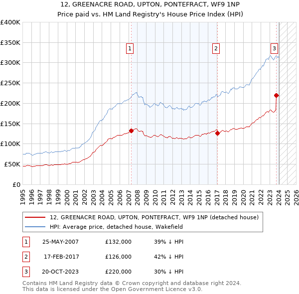 12, GREENACRE ROAD, UPTON, PONTEFRACT, WF9 1NP: Price paid vs HM Land Registry's House Price Index