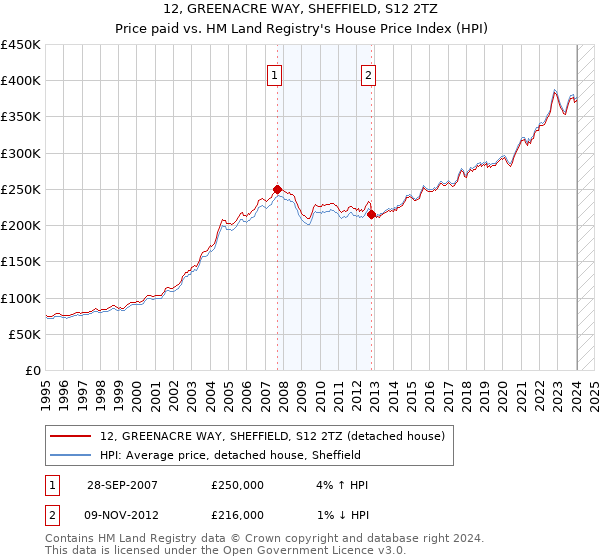 12, GREENACRE WAY, SHEFFIELD, S12 2TZ: Price paid vs HM Land Registry's House Price Index