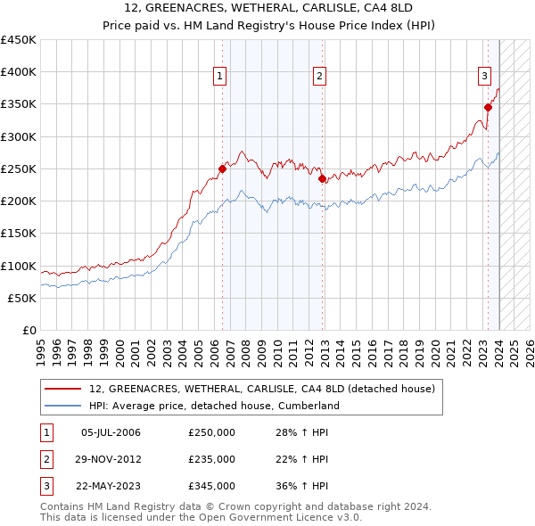 12, GREENACRES, WETHERAL, CARLISLE, CA4 8LD: Price paid vs HM Land Registry's House Price Index