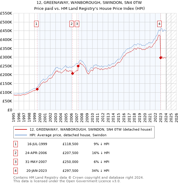 12, GREENAWAY, WANBOROUGH, SWINDON, SN4 0TW: Price paid vs HM Land Registry's House Price Index