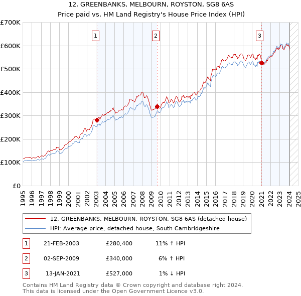 12, GREENBANKS, MELBOURN, ROYSTON, SG8 6AS: Price paid vs HM Land Registry's House Price Index