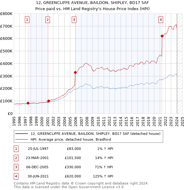 12, GREENCLIFFE AVENUE, BAILDON, SHIPLEY, BD17 5AF: Price paid vs HM Land Registry's House Price Index