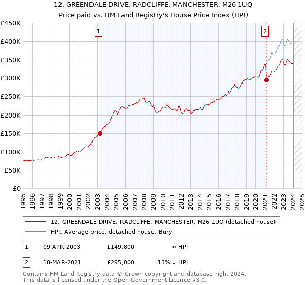 12, GREENDALE DRIVE, RADCLIFFE, MANCHESTER, M26 1UQ: Price paid vs HM Land Registry's House Price Index